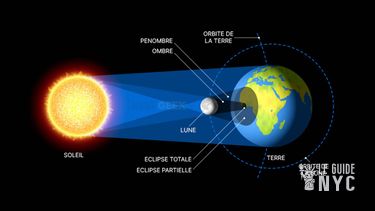 Schéma du phénomène d'éclipse solaire